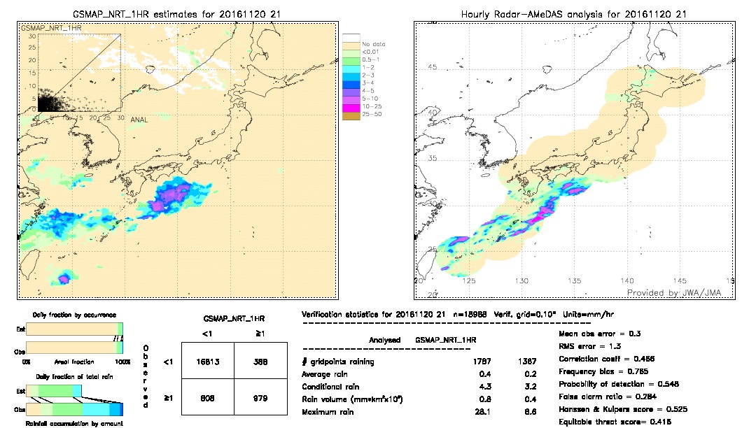 GSMaP NRT validation image.  2016/11/20 21 