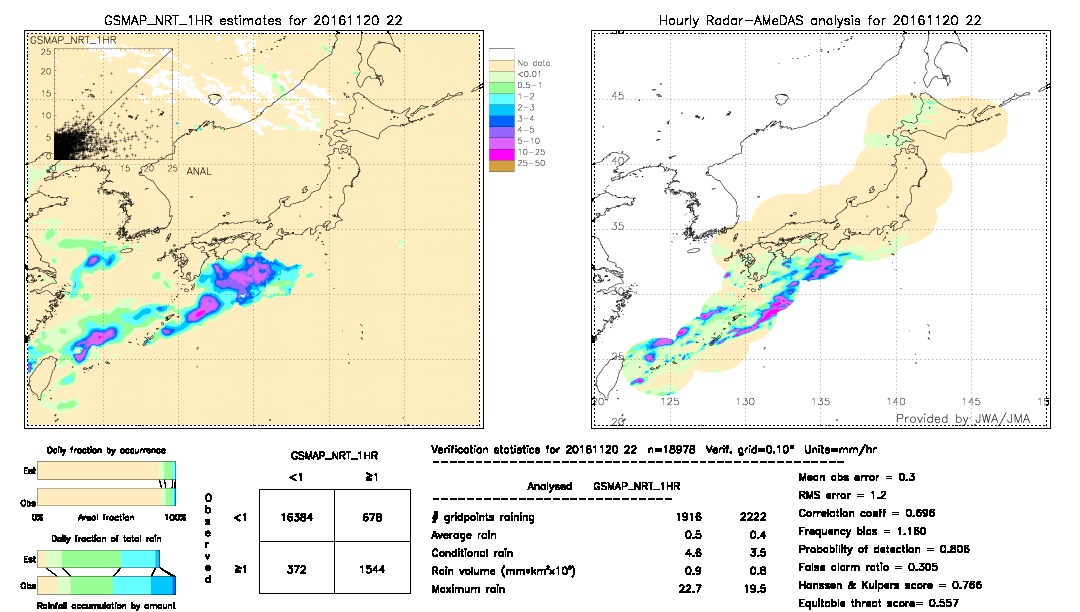 GSMaP NRT validation image.  2016/11/20 22 