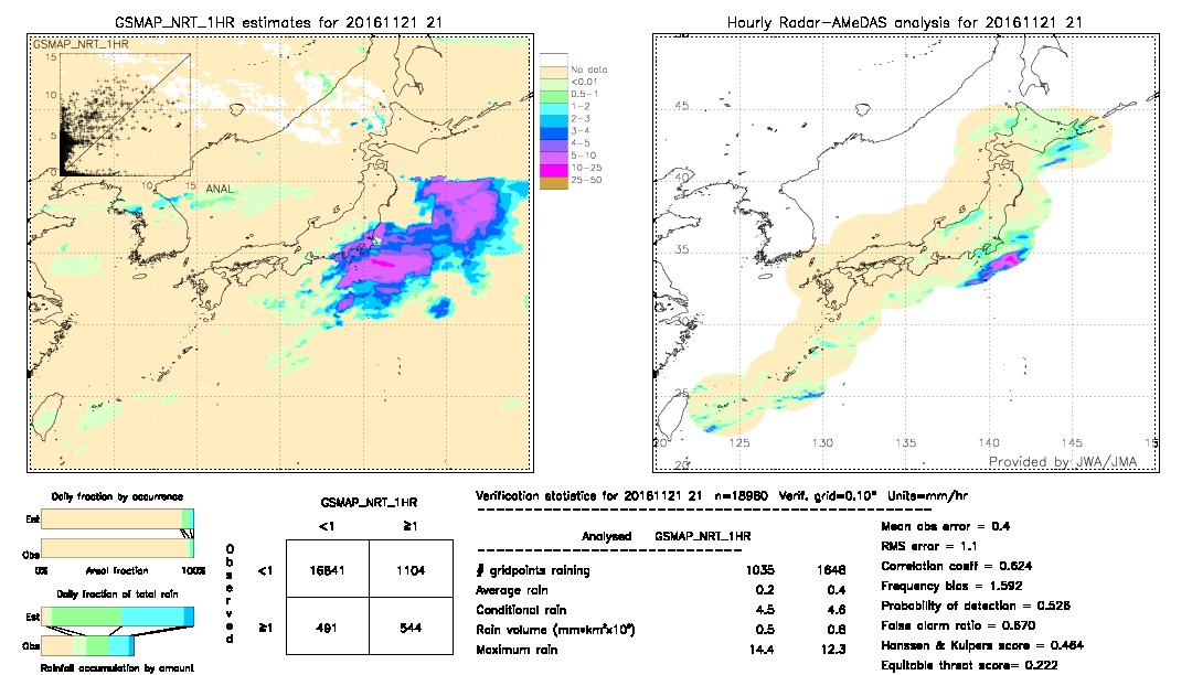 GSMaP NRT validation image.  2016/11/21 21 