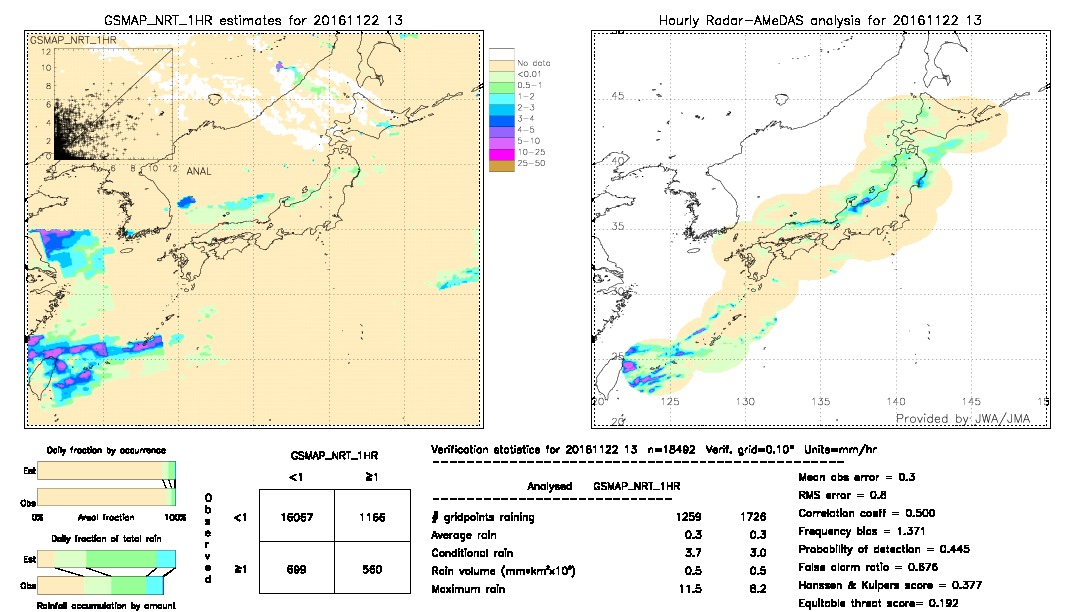 GSMaP NRT validation image.  2016/11/22 13 