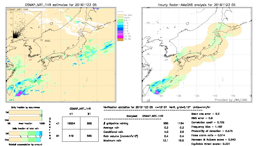 GSMaP NRT validation image.  2016/11/23 05 