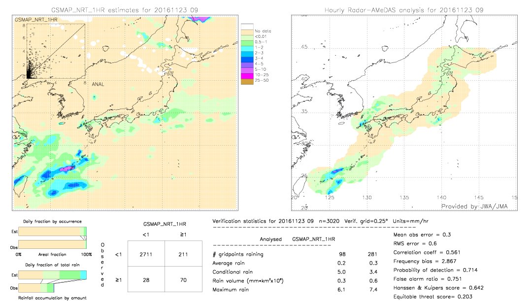 GSMaP NRT validation image.  2016/11/23 09 