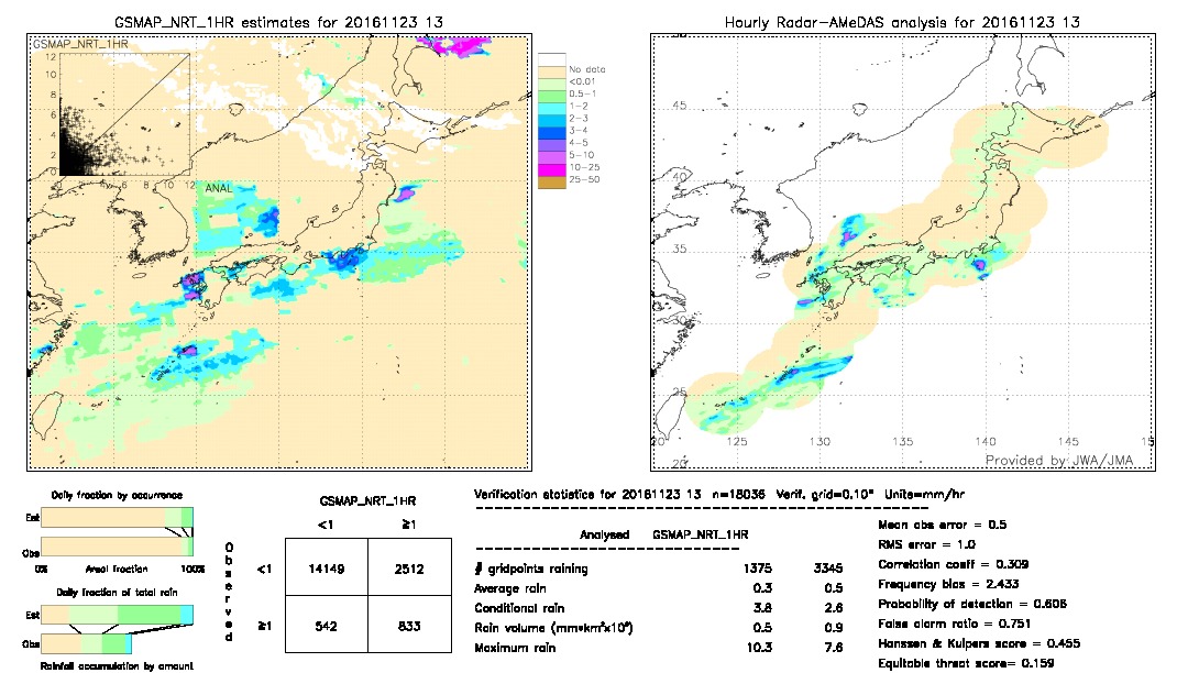 GSMaP NRT validation image.  2016/11/23 13 