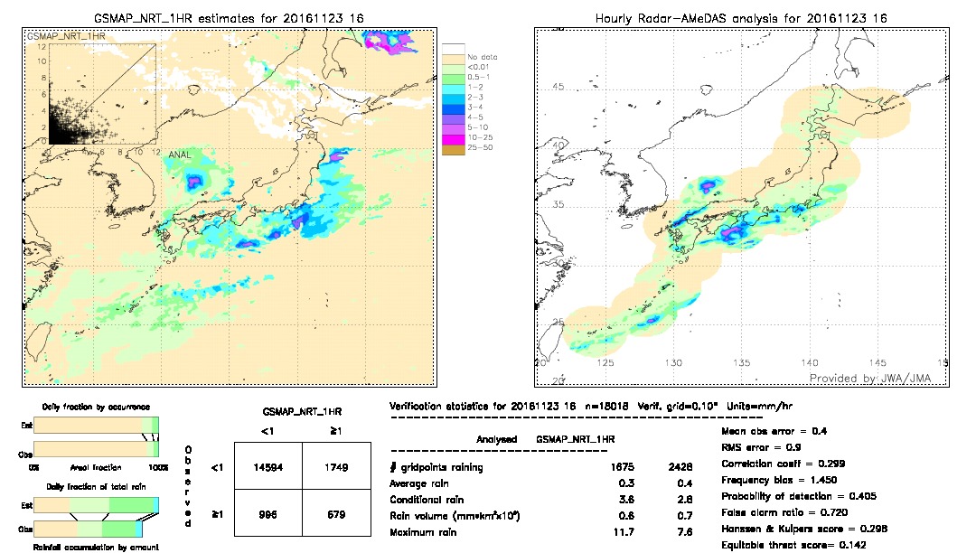 GSMaP NRT validation image.  2016/11/23 16 