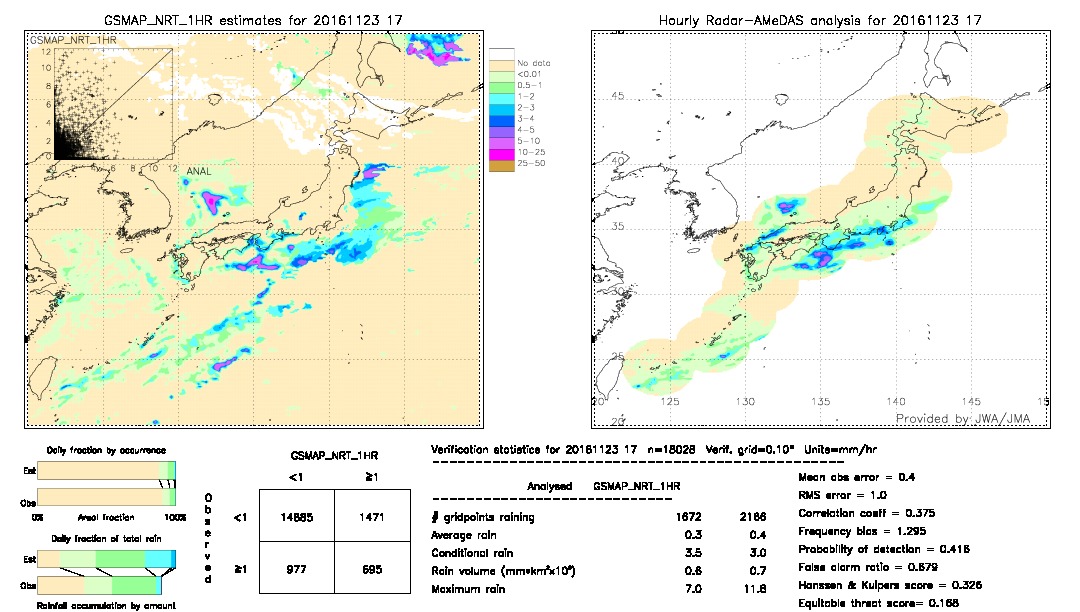 GSMaP NRT validation image.  2016/11/23 17 