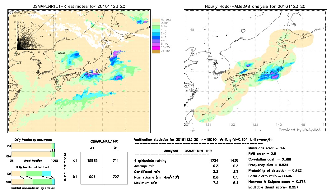 GSMaP NRT validation image.  2016/11/23 20 