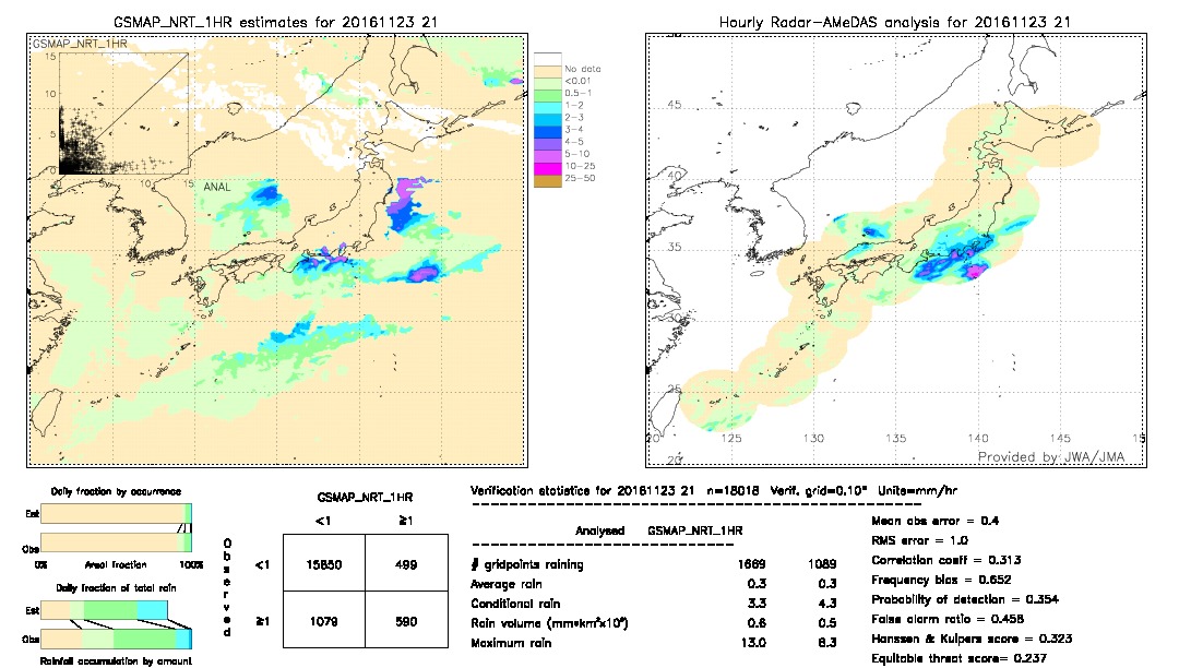 GSMaP NRT validation image.  2016/11/23 21 