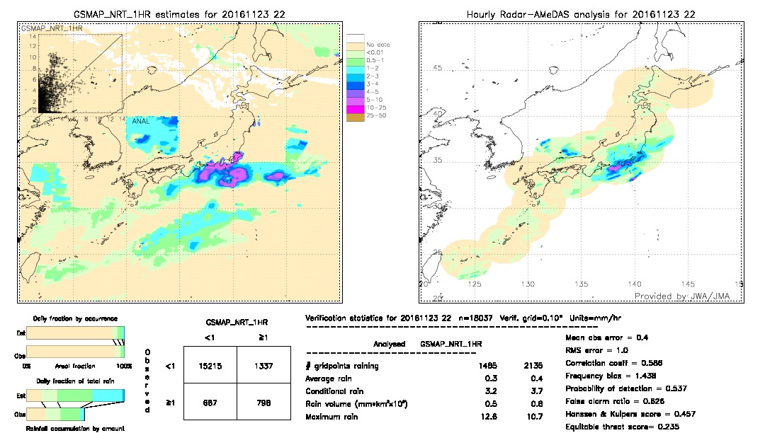 GSMaP NRT validation image.  2016/11/23 22 