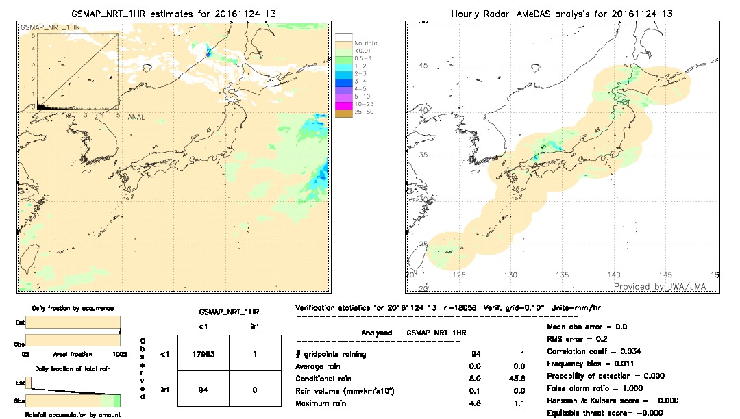 GSMaP NRT validation image.  2016/11/24 13 