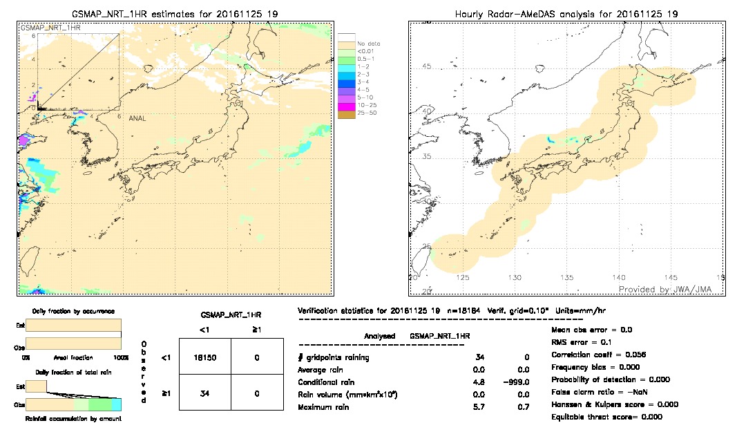 GSMaP NRT validation image.  2016/11/25 19 