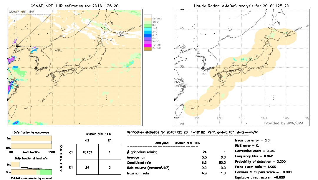 GSMaP NRT validation image.  2016/11/25 20 