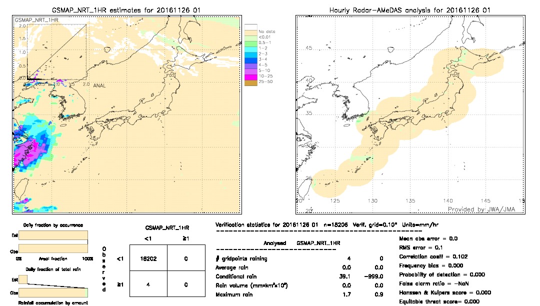 GSMaP NRT validation image.  2016/11/26 01 