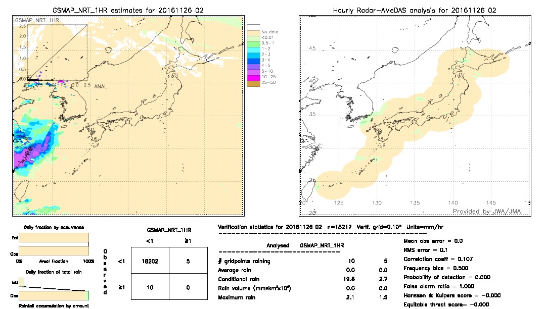 GSMaP NRT validation image.  2016/11/26 02 