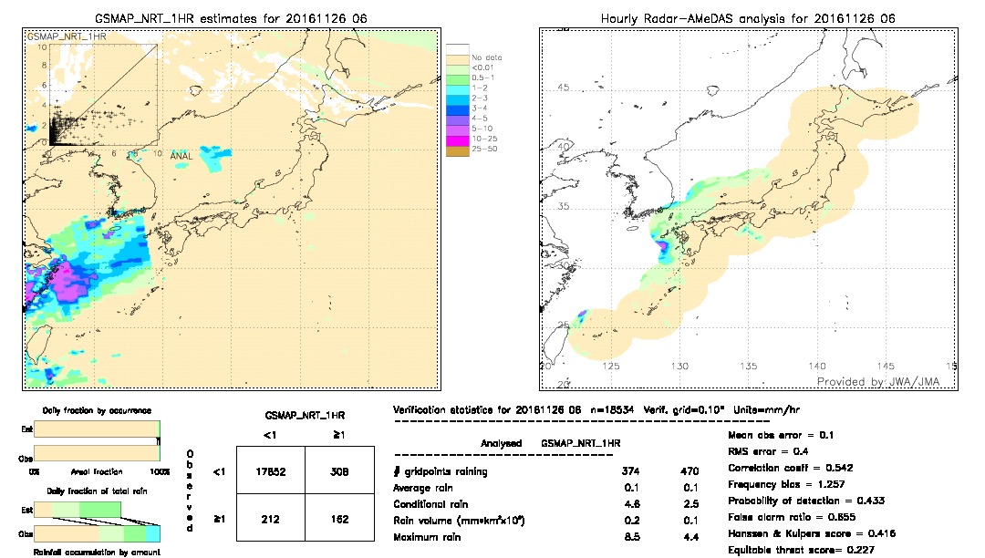 GSMaP NRT validation image.  2016/11/26 06 