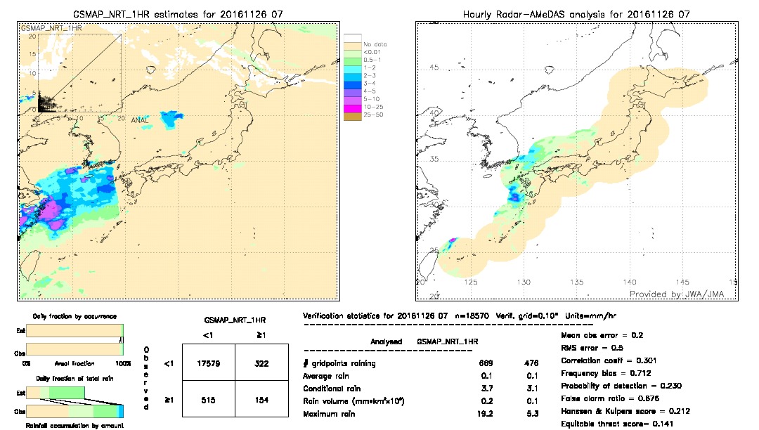 GSMaP NRT validation image.  2016/11/26 07 