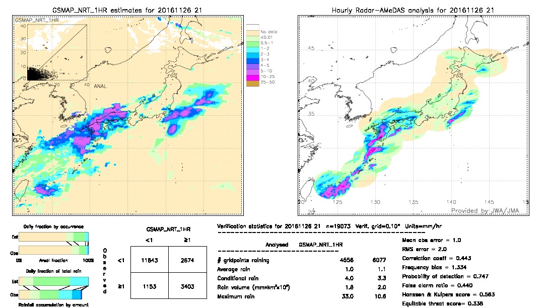 GSMaP NRT validation image.  2016/11/26 21 