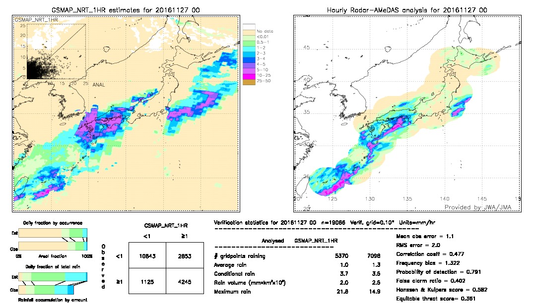 GSMaP NRT validation image.  2016/11/27 00 