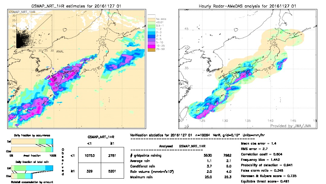 GSMaP NRT validation image.  2016/11/27 01 