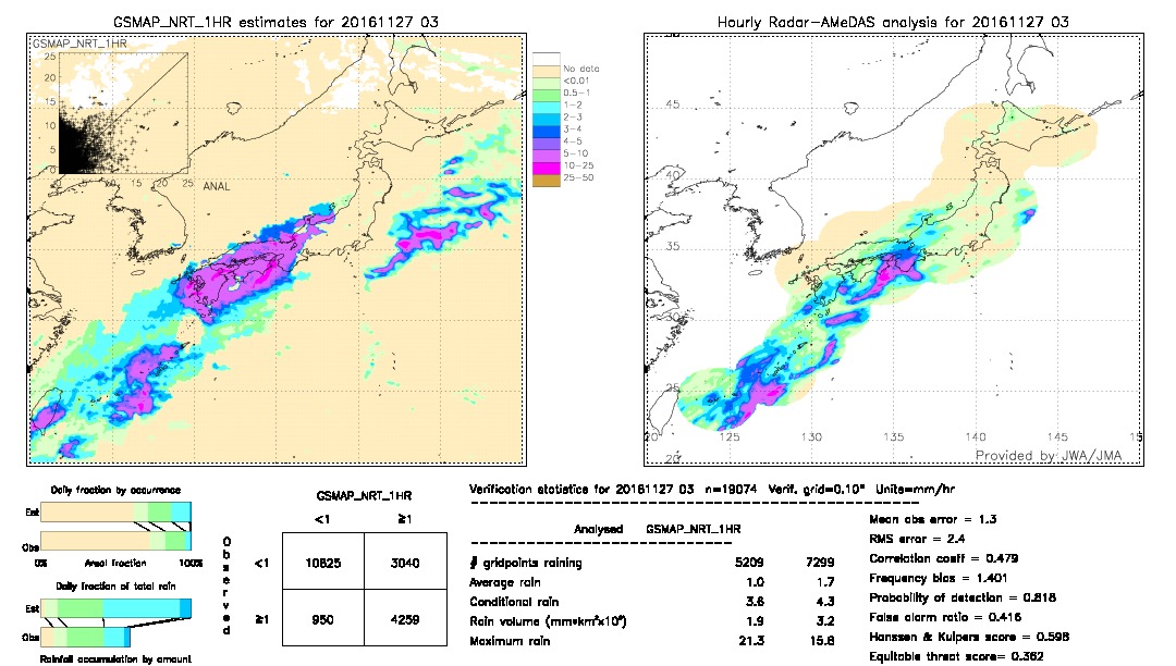 GSMaP NRT validation image.  2016/11/27 03 