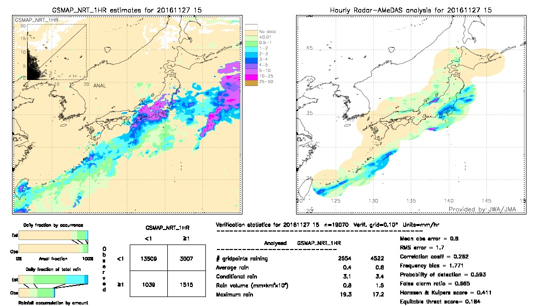 GSMaP NRT validation image.  2016/11/27 15 