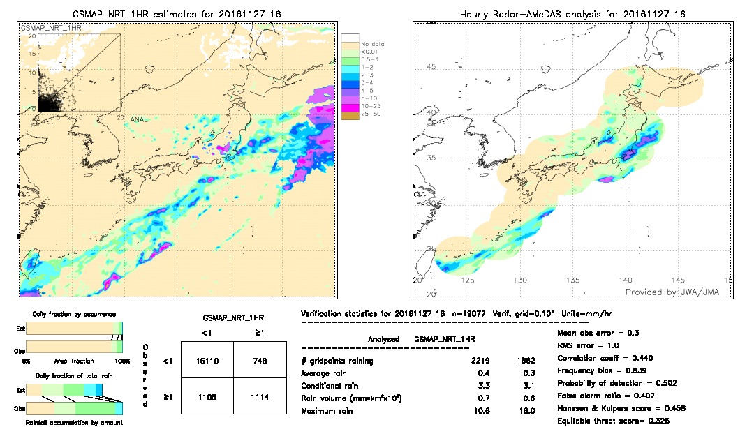 GSMaP NRT validation image.  2016/11/27 16 