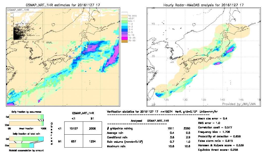 GSMaP NRT validation image.  2016/11/27 17 