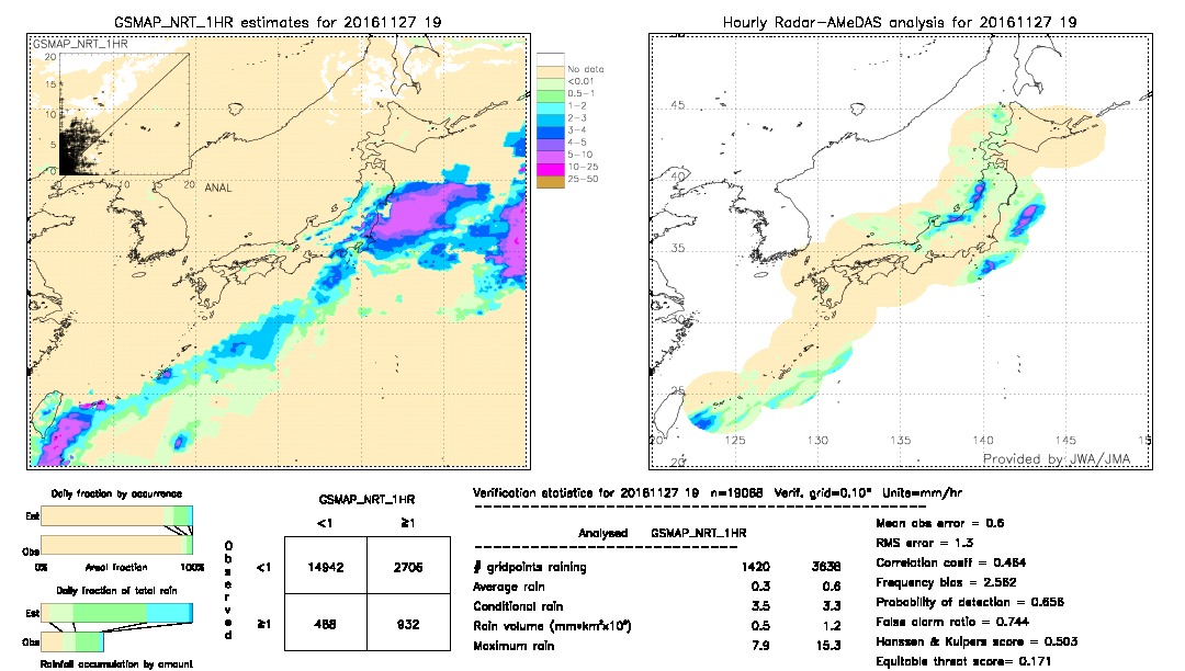 GSMaP NRT validation image.  2016/11/27 19 