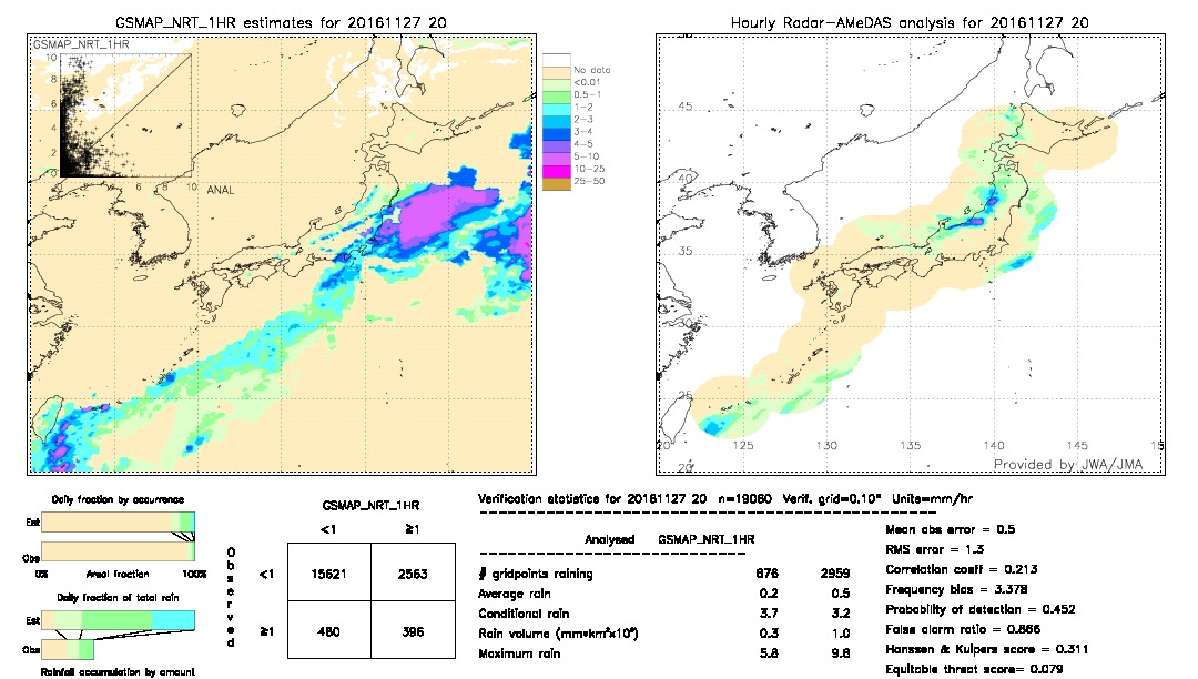 GSMaP NRT validation image.  2016/11/27 20 