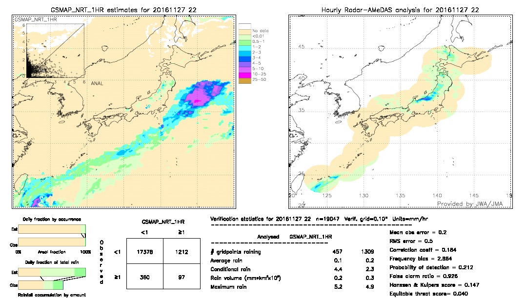 GSMaP NRT validation image.  2016/11/27 22 