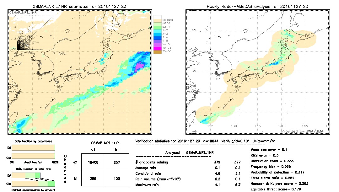 GSMaP NRT validation image.  2016/11/27 23 