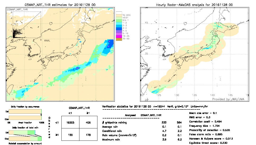 GSMaP NRT validation image.  2016/11/28 00 