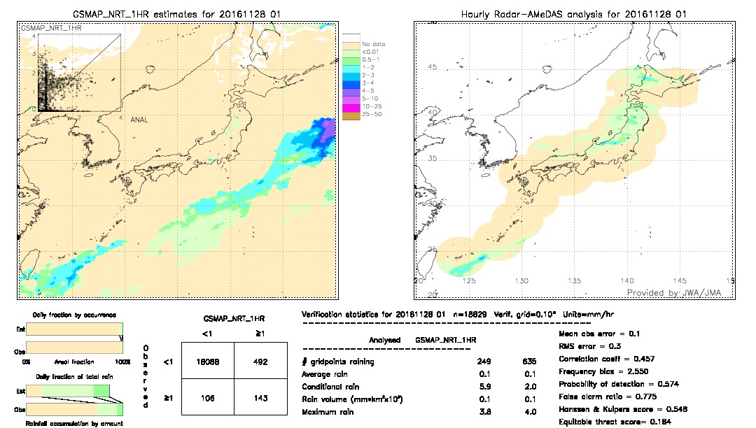 GSMaP NRT validation image.  2016/11/28 01 