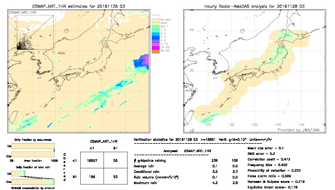 GSMaP NRT validation image.  2016/11/28 03 