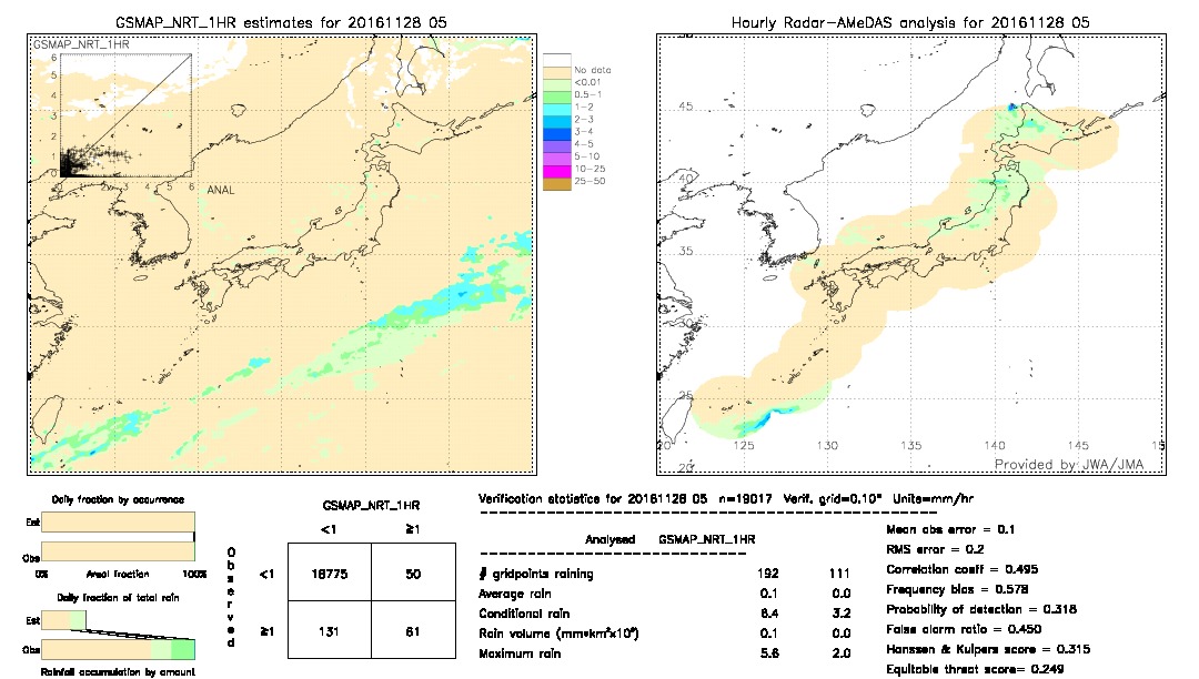 GSMaP NRT validation image.  2016/11/28 05 