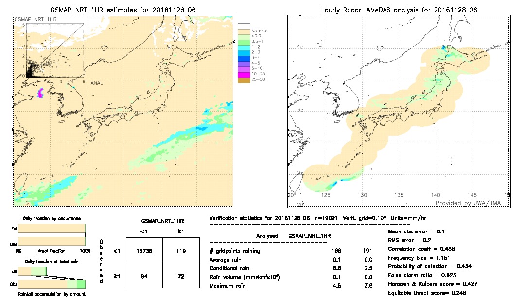 GSMaP NRT validation image.  2016/11/28 06 