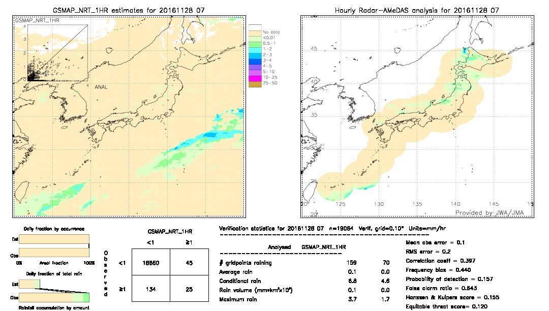 GSMaP NRT validation image.  2016/11/28 07 