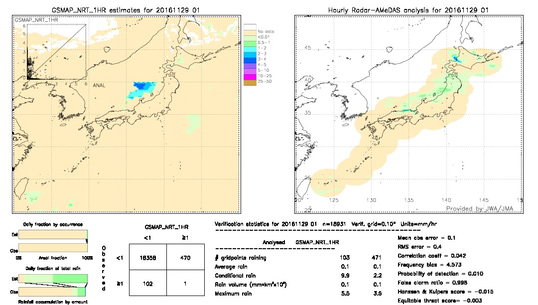 GSMaP NRT validation image.  2016/11/29 01 