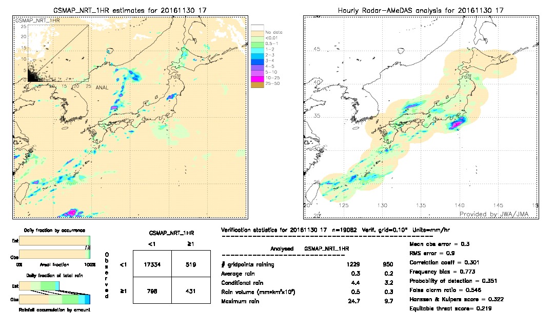 GSMaP NRT validation image.  2016/11/30 17 