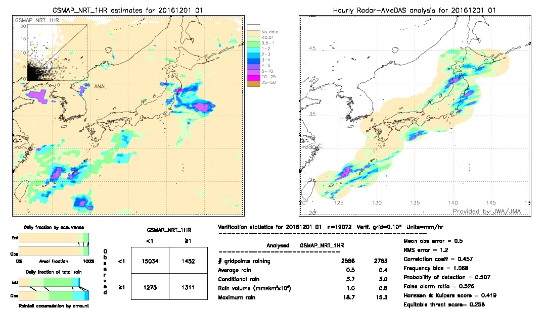 GSMaP NRT validation image.  2016/12/01 01 