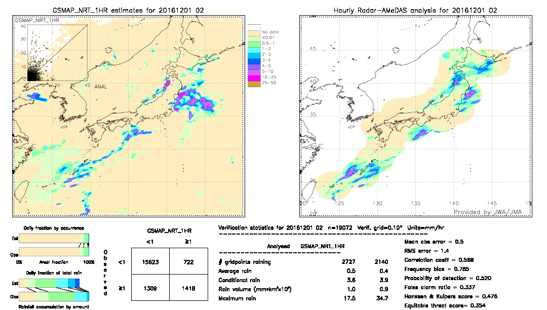 GSMaP NRT validation image.  2016/12/01 02 