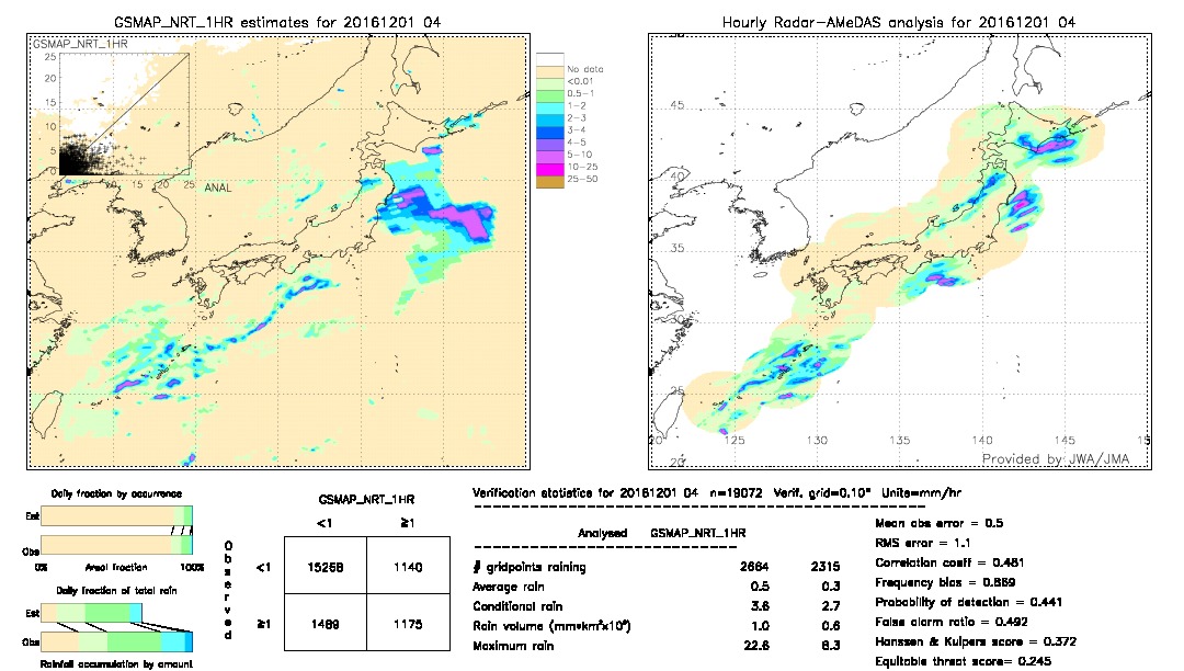 GSMaP NRT validation image.  2016/12/01 04 