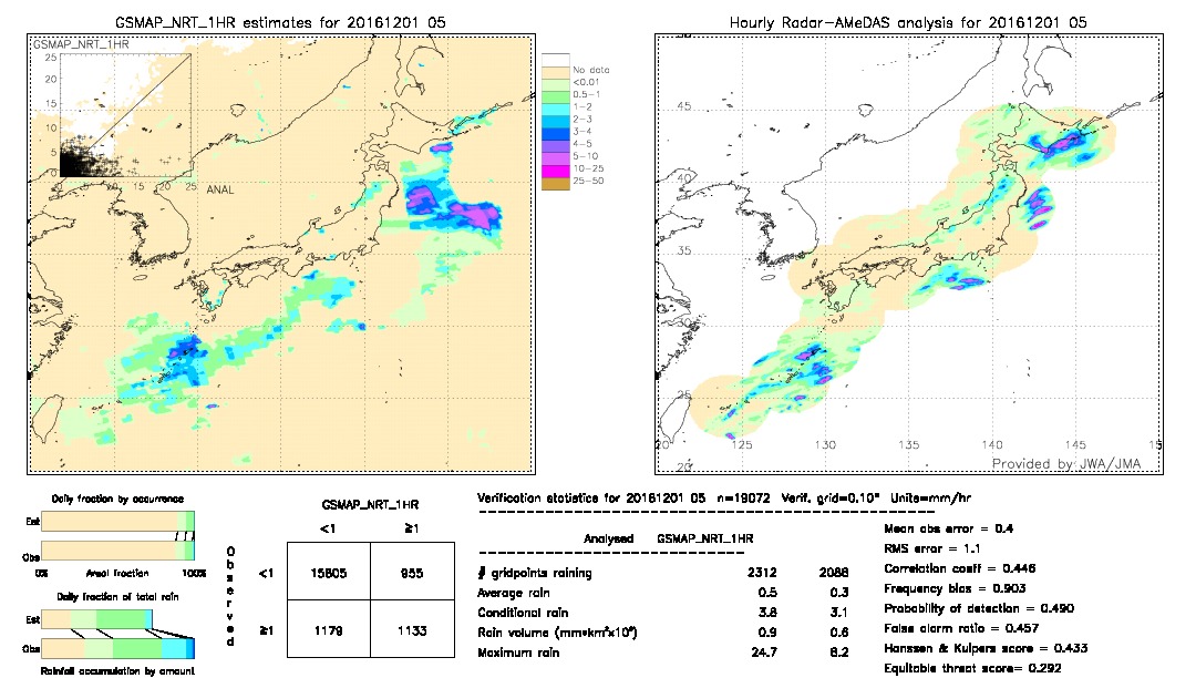 GSMaP NRT validation image.  2016/12/01 05 