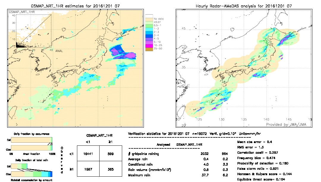 GSMaP NRT validation image.  2016/12/01 07 