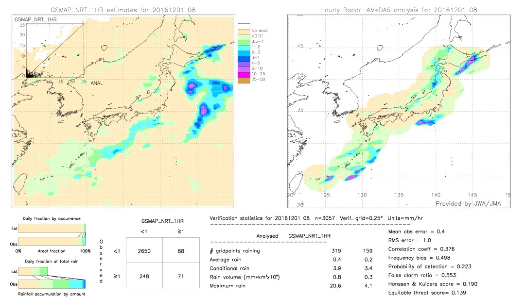 GSMaP NRT validation image.  2016/12/01 08 