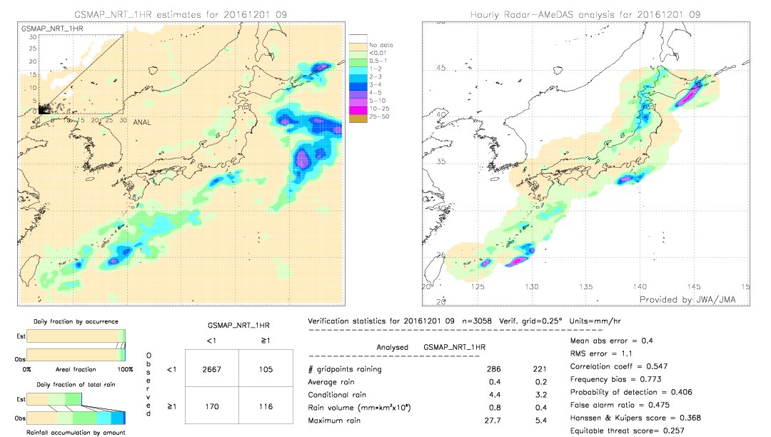 GSMaP NRT validation image.  2016/12/01 09 