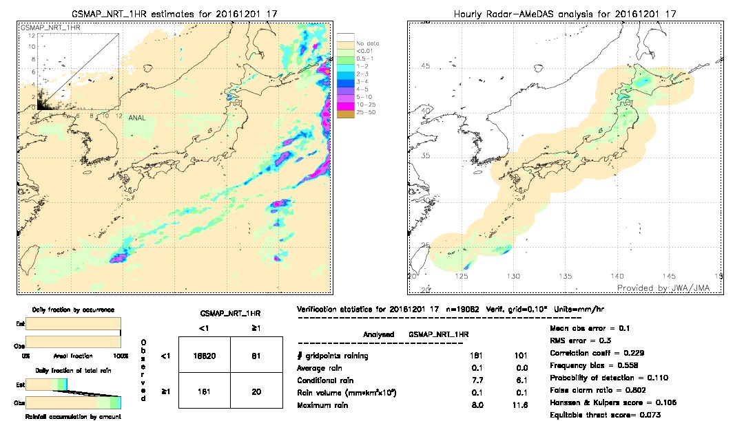 GSMaP NRT validation image.  2016/12/01 17 