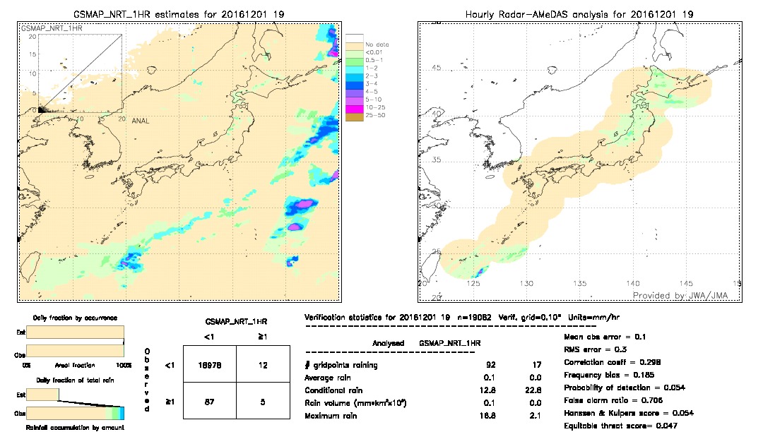 GSMaP NRT validation image.  2016/12/01 19 