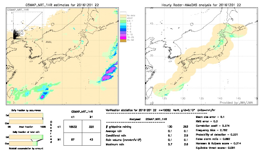 GSMaP NRT validation image.  2016/12/01 22 