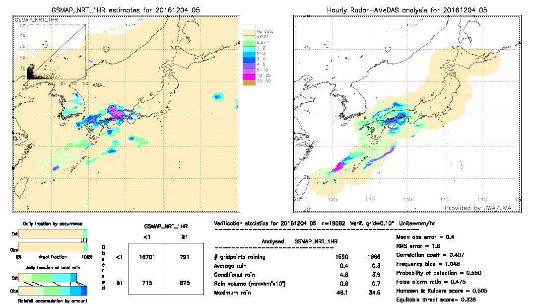 GSMaP NRT validation image.  2016/12/04 05 