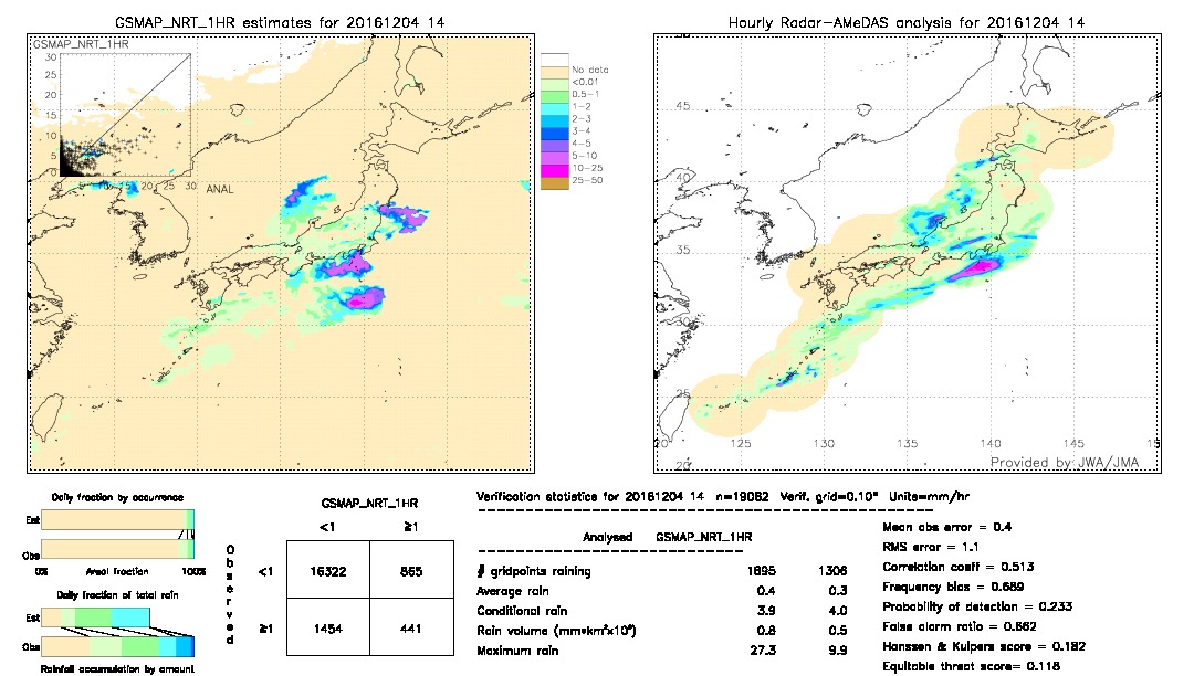 GSMaP NRT validation image.  2016/12/04 14 